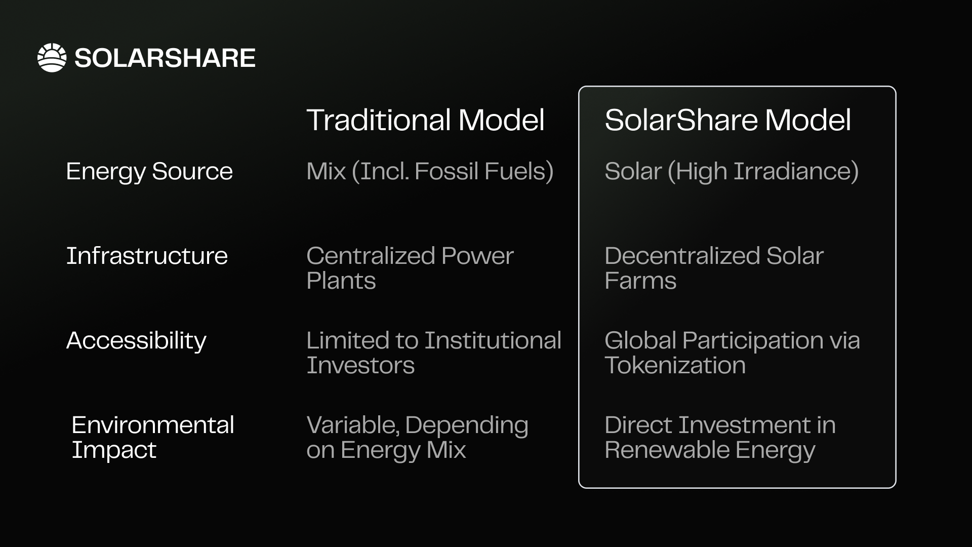 direct comparison of traditional energy investment vs the SolarShare model